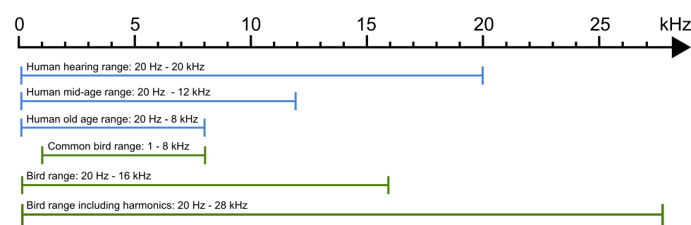 Human hearing and bird song ranges